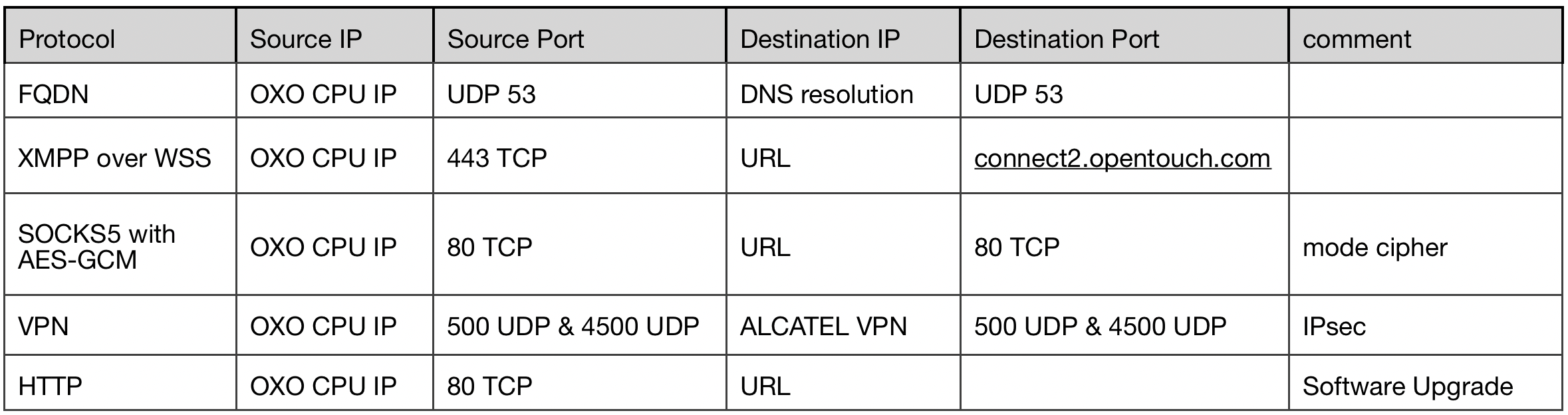 OXO Connect Ports